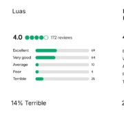 A sewlection of scores for tranport systems. The Luas dublin, Trams Helsinki and The tube London. They all do okay but the Helsinki one scores highest.