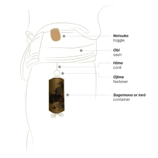 Illustration of a Netsuke and inrō setup, showing how a small toggle (Netsuke) secures a cord (Himo) attached to a container (Sagemono or inrō) over a sash (Obi), with labeled components.