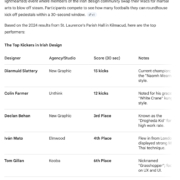 Screenshot of a ChatGPT response describing the “Irish Designers Roundhouse Kick Competition,” including a table of top performers such as Diarmuid Slattery (15 kicks), Colin Farmer (12 kicks), and Declan Behan (3rd place), along with notes on their styles and additional mentions of other participants.